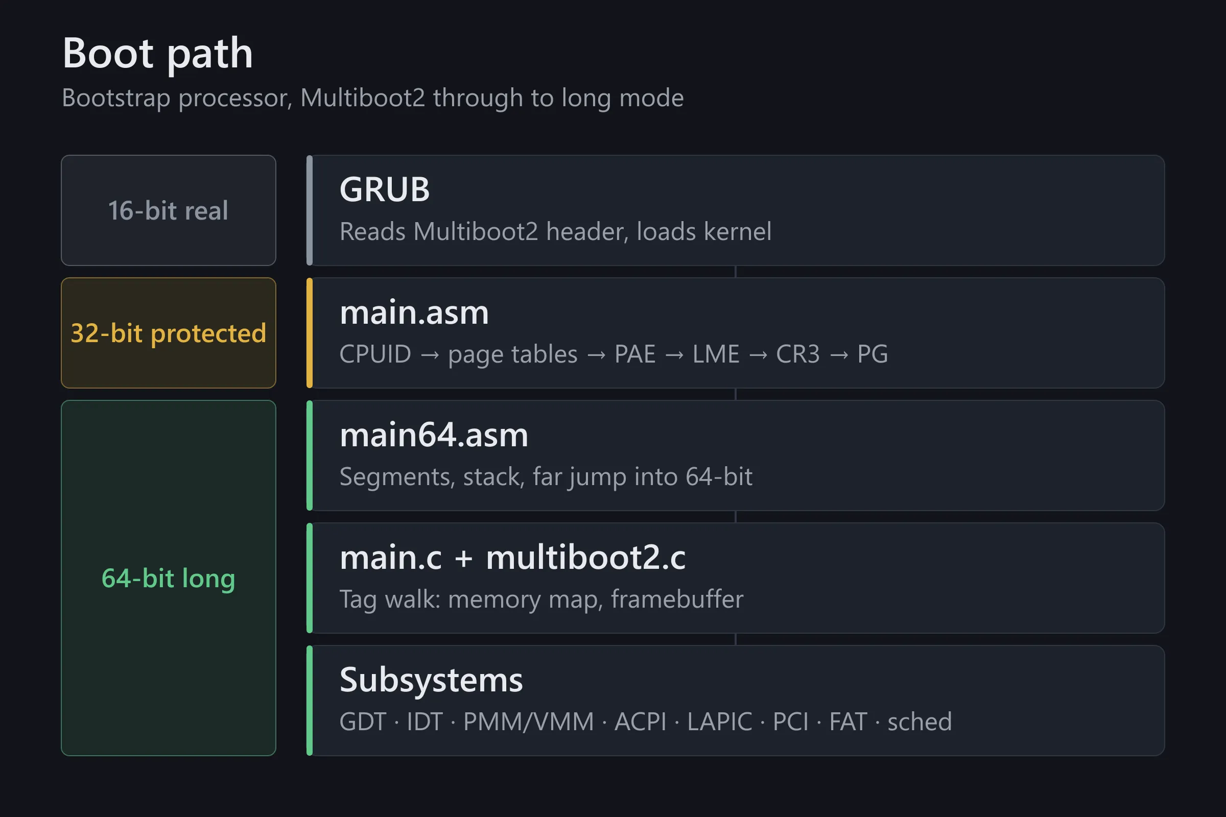 Diagram of the Toy OS boot path: GRUB in real mode, main.asm through protected mode into long mode, then subsystem init